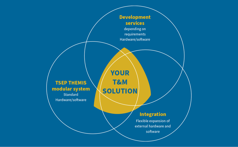TSEP THEMIS: Das flexible T&M-System